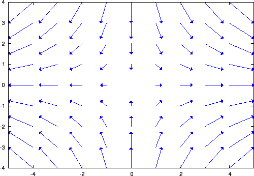Gradient Vector Fields Gradient Vector Fields